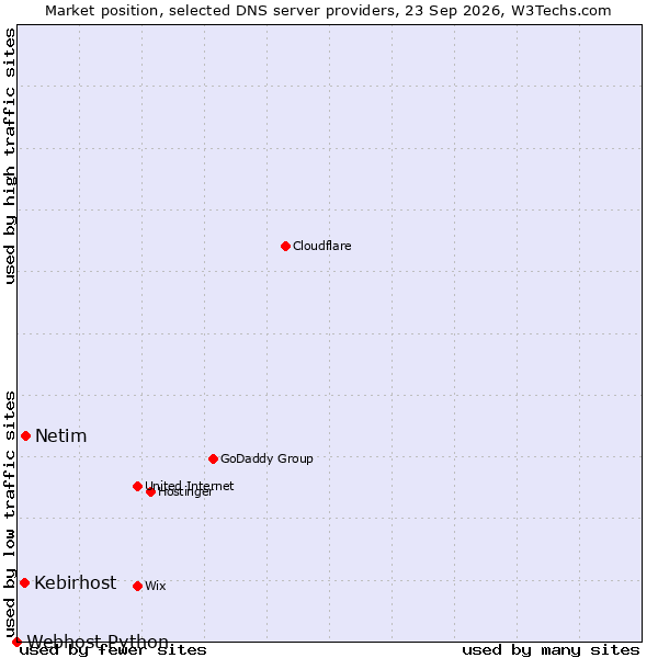Market position of Netim vs. Kebirhost vs. Webhost Python