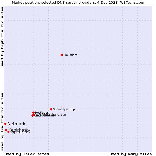 Market position of OpenSRS vs. Kebirhost vs. Netmark
