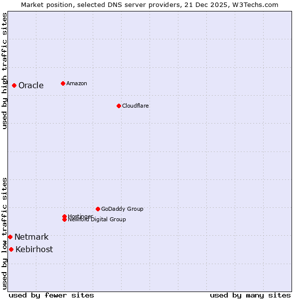 Market position of Oracle vs. Kebirhost vs. Netmark