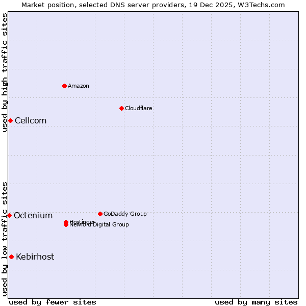 Market position of Kebirhost vs. Cellcom vs. Octenium