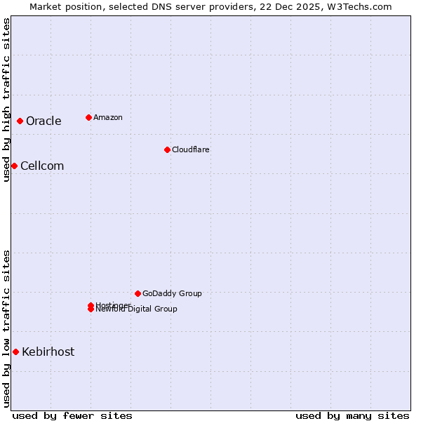 Market position of Oracle vs. Kebirhost vs. Cellcom