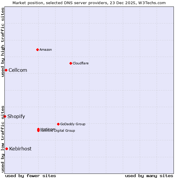 Market position of Kebirhost vs. Cellcom vs. Shopify