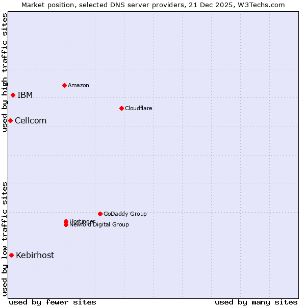Market position of IBM vs. Kebirhost vs. Cellcom