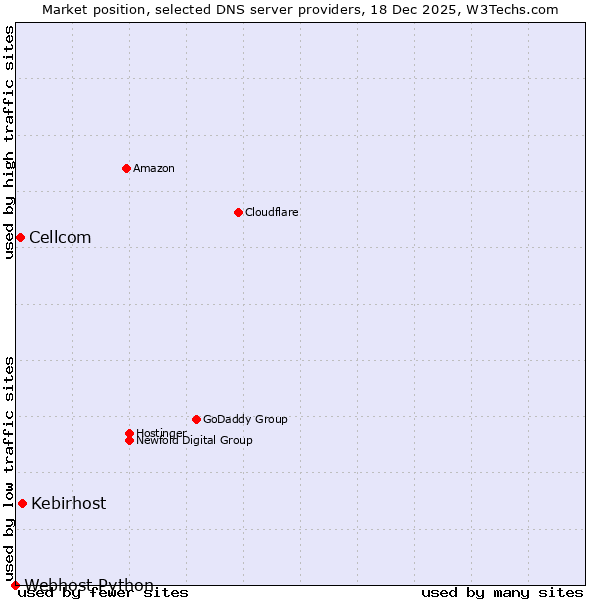 Market position of Kebirhost vs. Cellcom vs. Webhost Python
