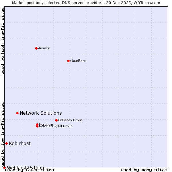 Market position of Network Solutions vs. Kebirhost vs. Webhost Python