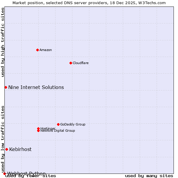 Market position of Kebirhost vs. Nine Internet Solutions vs. Webhost Python