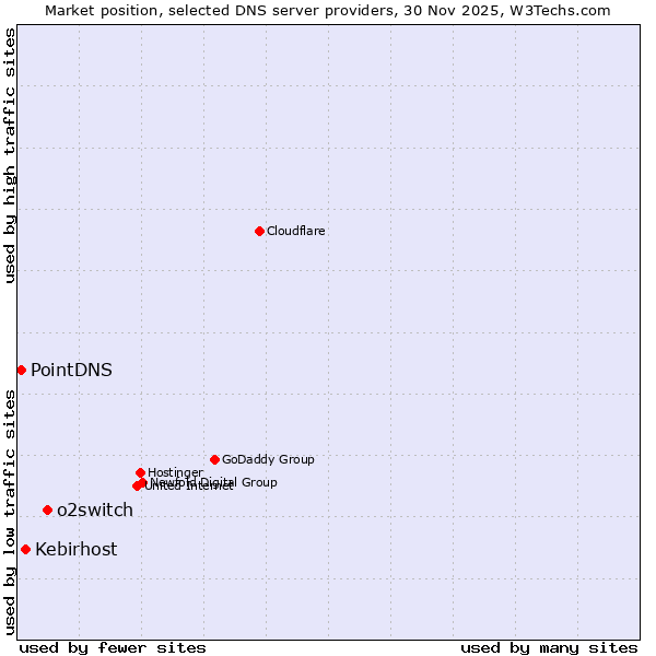 Market position of o2switch vs. Kebirhost vs. PointDNS