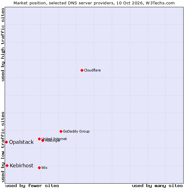 Market position of Kebirhost vs. Opalstack