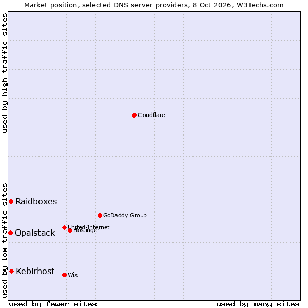Market position of Kebirhost vs. Raidboxes vs. Opalstack