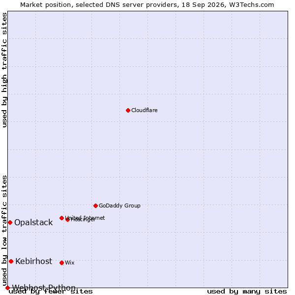 Market position of Kebirhost vs. Opalstack vs. Webhost Python