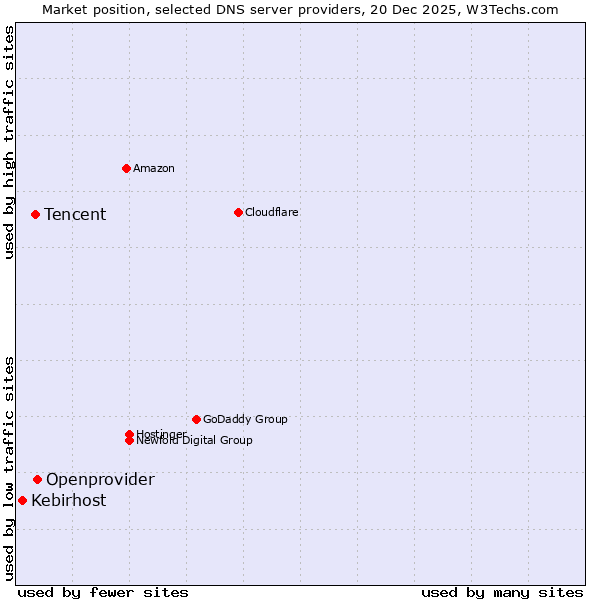 Market position of Openprovider vs. Tencent vs. Kebirhost