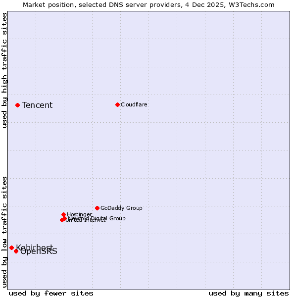 Market position of Tencent vs. OpenSRS vs. Kebirhost
