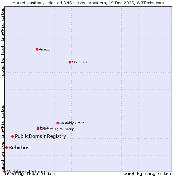 Market position of PublicDomainRegistry vs. Kebirhost vs. Webhost Python