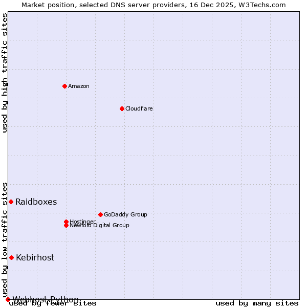Market position of Kebirhost vs. Raidboxes vs. Webhost Python