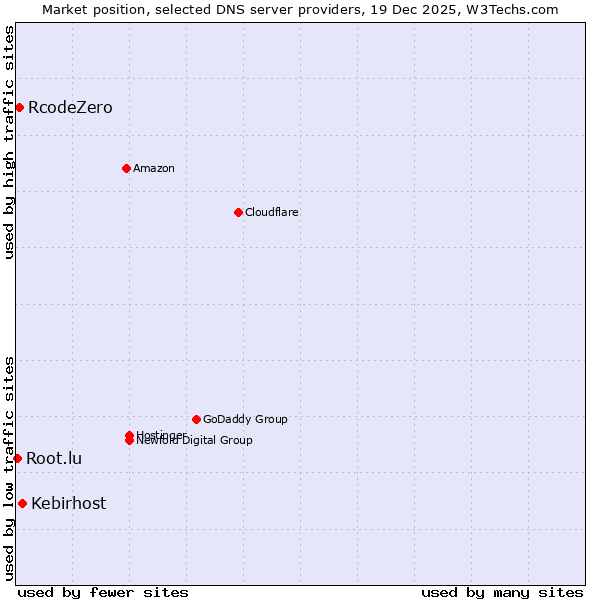 Market position of Kebirhost vs. RcodeZero vs. Root.lu
