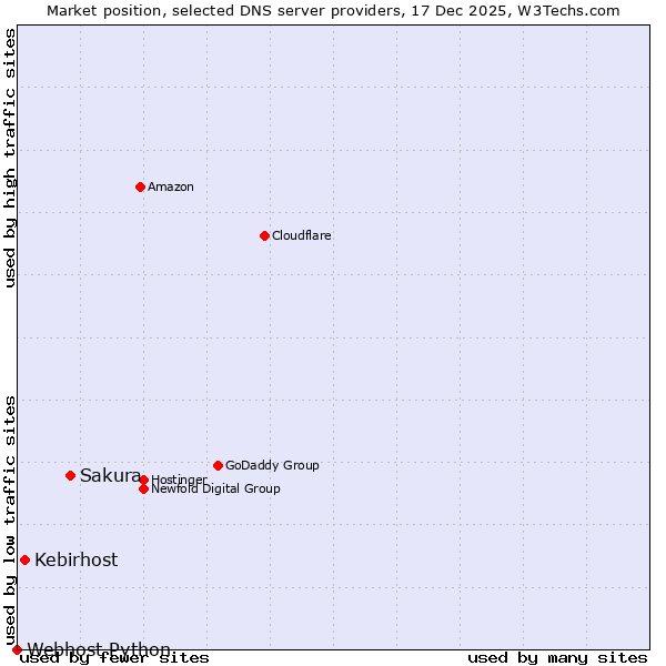 Market position of Sakura vs. Kebirhost vs. Webhost Python