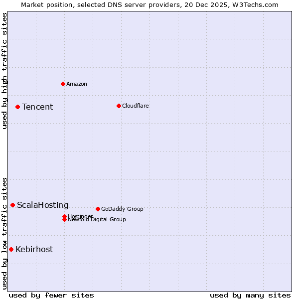 Market position of Tencent vs. ScalaHosting vs. Kebirhost