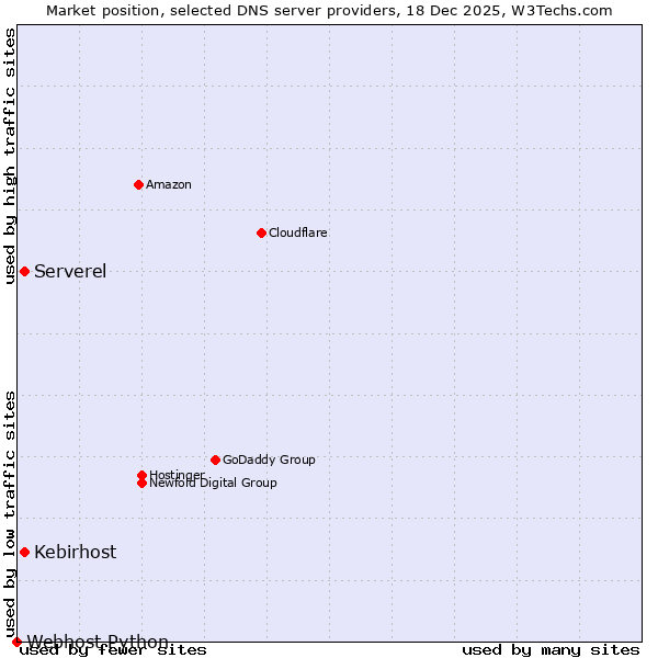 Market position of Kebirhost vs. Serverel vs. Webhost Python