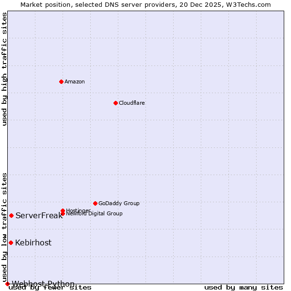 Market position of ServerFreak vs. Kebirhost vs. Webhost Python