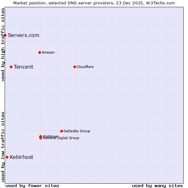 Market position of Tencent vs. Kebirhost vs. Servers.com