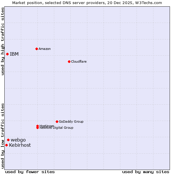 Market position of webgo vs. IBM vs. Kebirhost