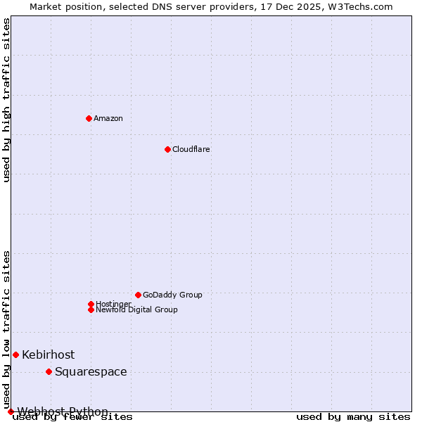 Market position of Squarespace vs. Kebirhost vs. Webhost Python