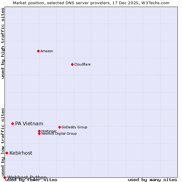 Market position of PA Vietnam vs. Kebirhost vs. Webhost Python