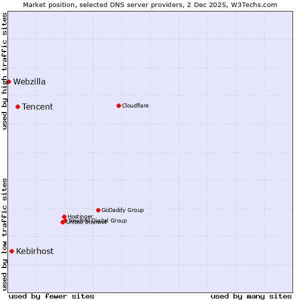 Market position of Tencent vs. Kebirhost vs. Webzilla