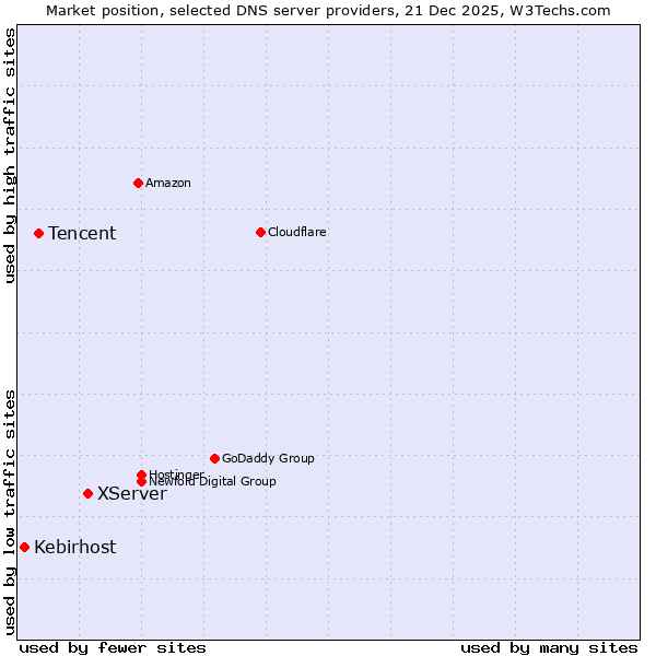 Market position of XServer vs. Tencent vs. Kebirhost