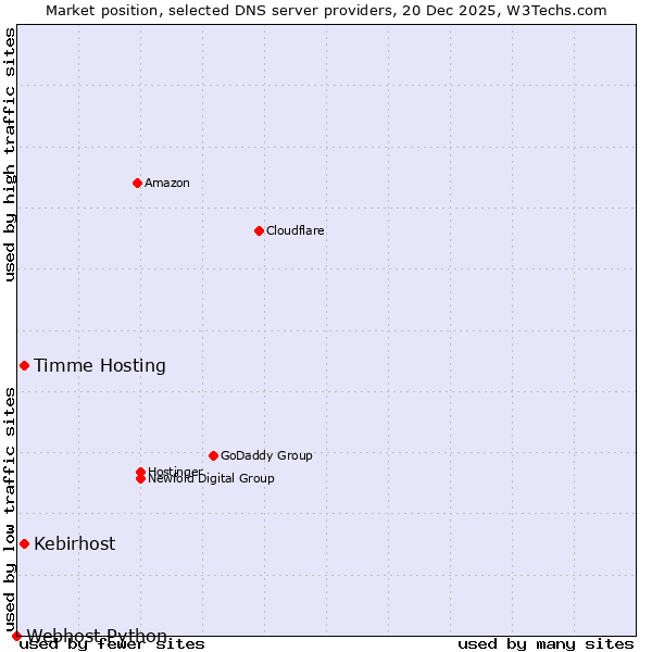 Market position of Timme Hosting vs. Kebirhost vs. Webhost Python