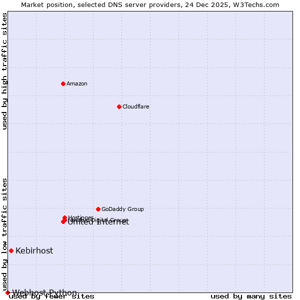 Market position of United Internet vs. Kebirhost vs. Webhost Python