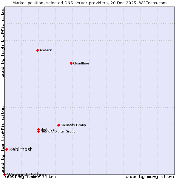 Market position of Kebirhost vs. Vangus vs. Webhost Python