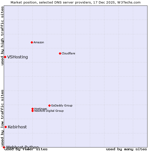 Market position of Kebirhost vs. VSHosting vs. Webhost Python