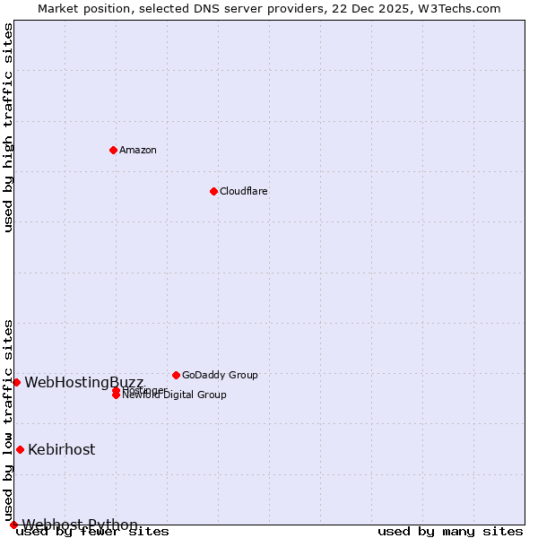 Market position of Kebirhost vs. WebHostingBuzz vs. Webhost Python