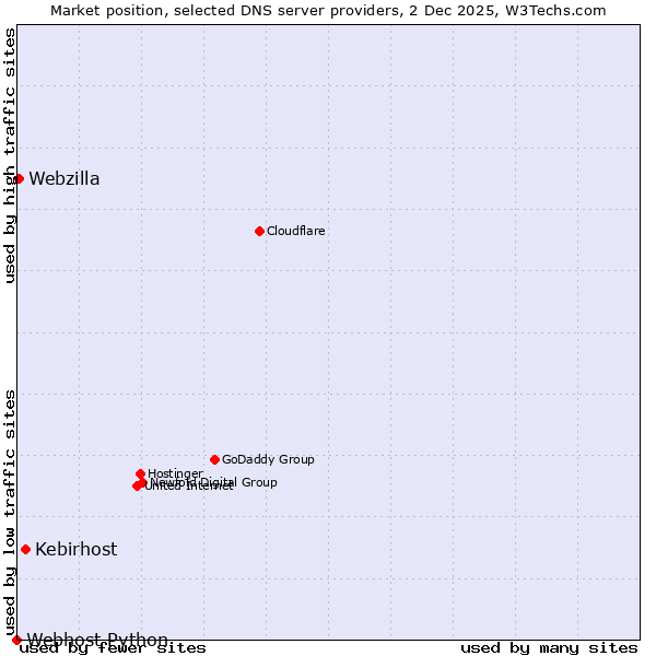 Market position of Kebirhost vs. Webzilla vs. Webhost Python