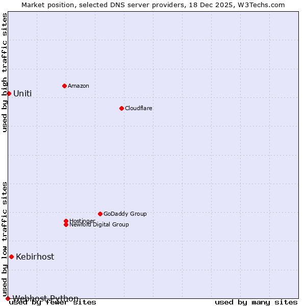 Market position of Kebirhost vs. Uniti vs. Webhost Python