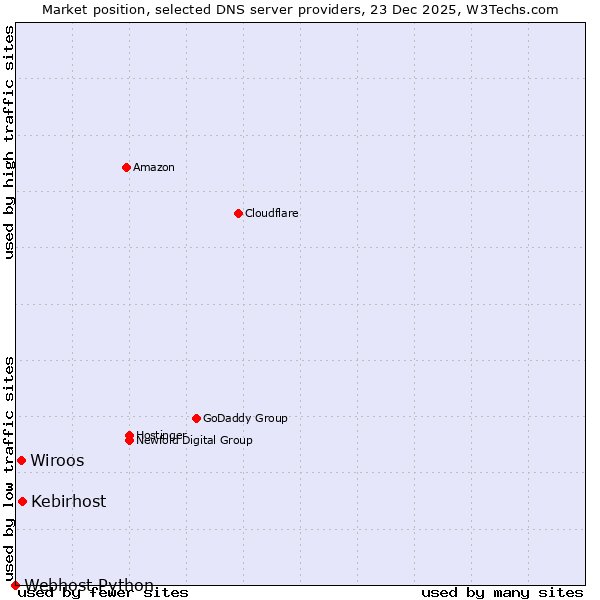Market position of Kebirhost vs. Wiroos vs. Webhost Python