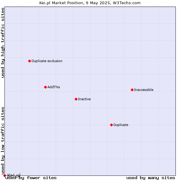 Market position of Kei.pl