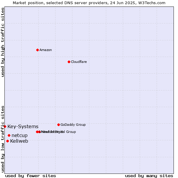 Market position of netcup vs. Keliweb vs. Key-Systems