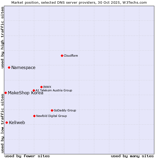 Market position of Namespace vs. Keliweb vs. MakeShop Korea