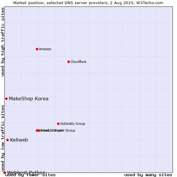 Market position of Keliweb vs. MakeShop Korea vs. Webhost Python