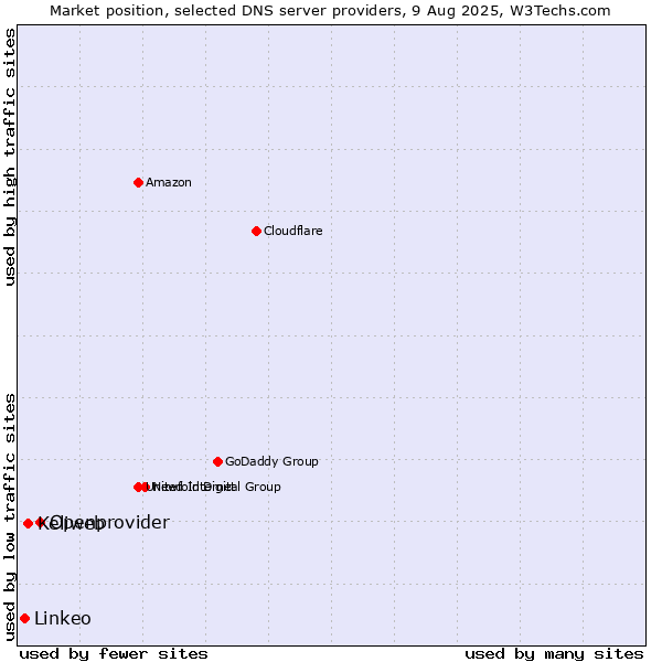 Market position of Openprovider vs. Keliweb vs. Linkeo