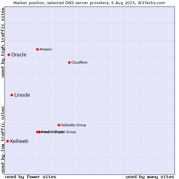 Market position of Linode vs. Oracle vs. Keliweb