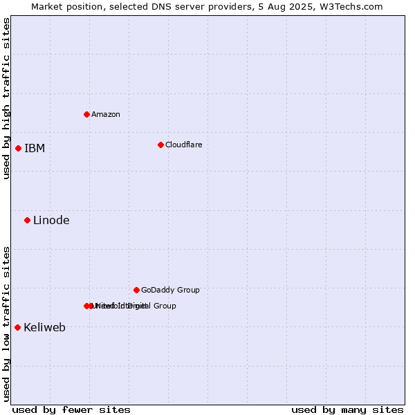 Market position of Linode vs. IBM vs. Keliweb