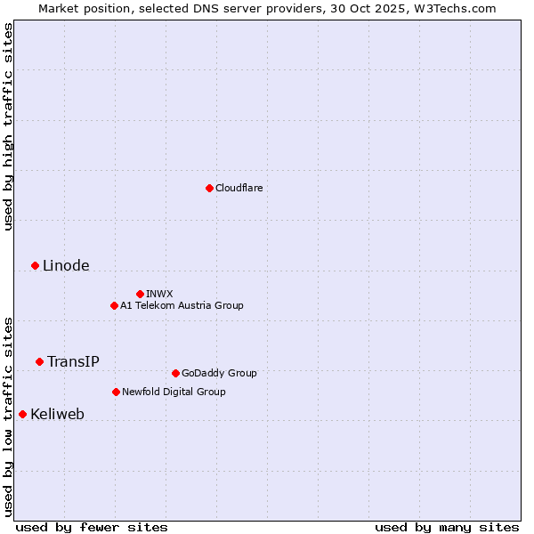 Market position of TransIP vs. Linode vs. Keliweb