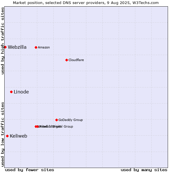 Market position of Linode vs. Keliweb vs. Webzilla