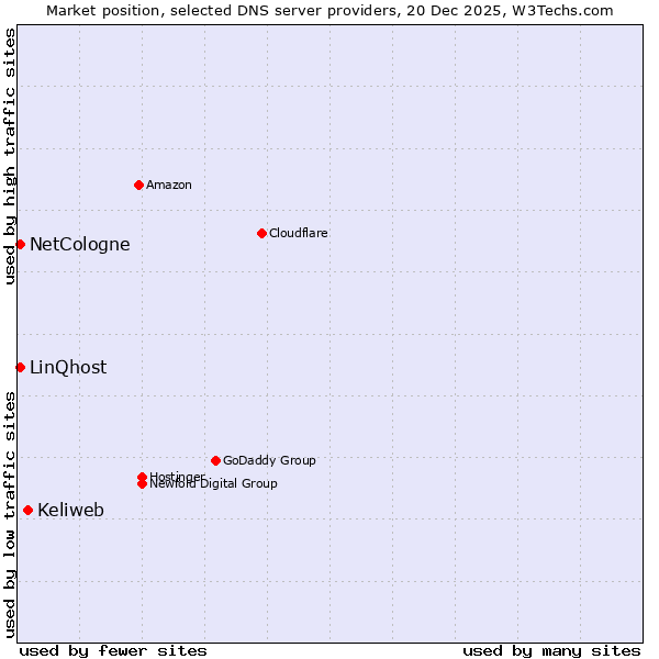 Market position of Keliweb vs. NetCologne vs. LinQhost