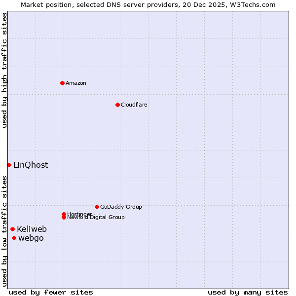 Market position of webgo vs. Keliweb vs. LinQhost