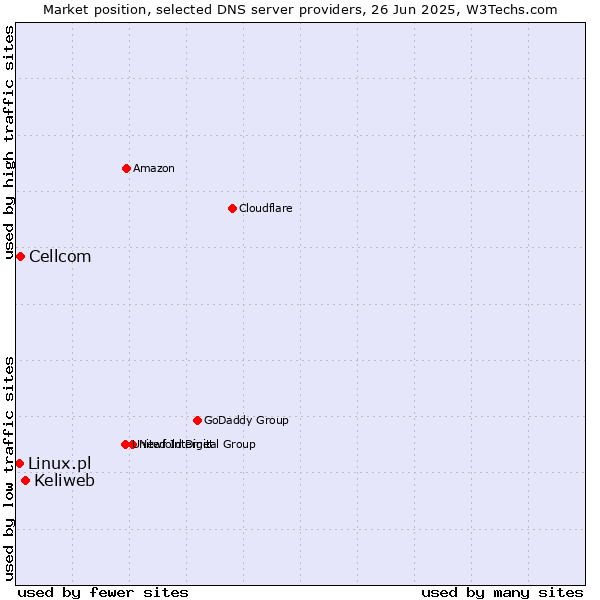 Market position of Keliweb vs. Cellcom vs. Linux.pl