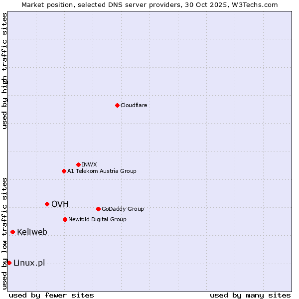 Market position of OVH vs. Keliweb vs. Linux.pl
